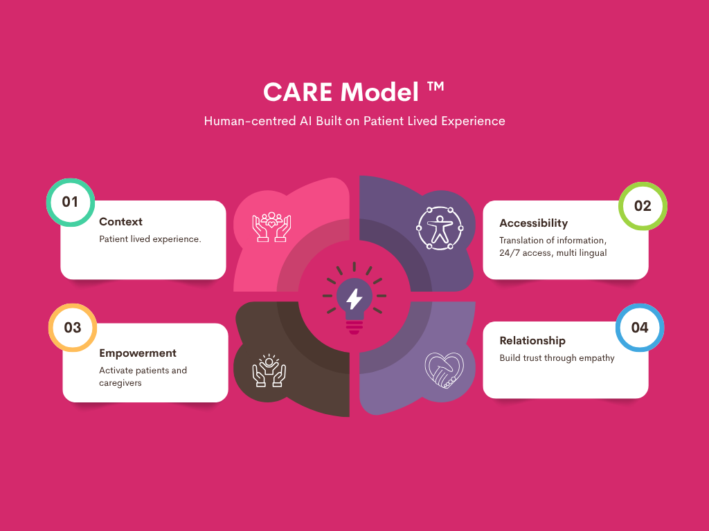 The CARE Model™ - AI based on lived experience.